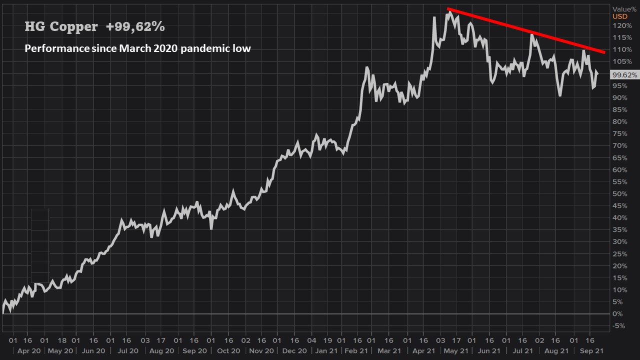 20210925 01 en- Copper performance since pandemic low